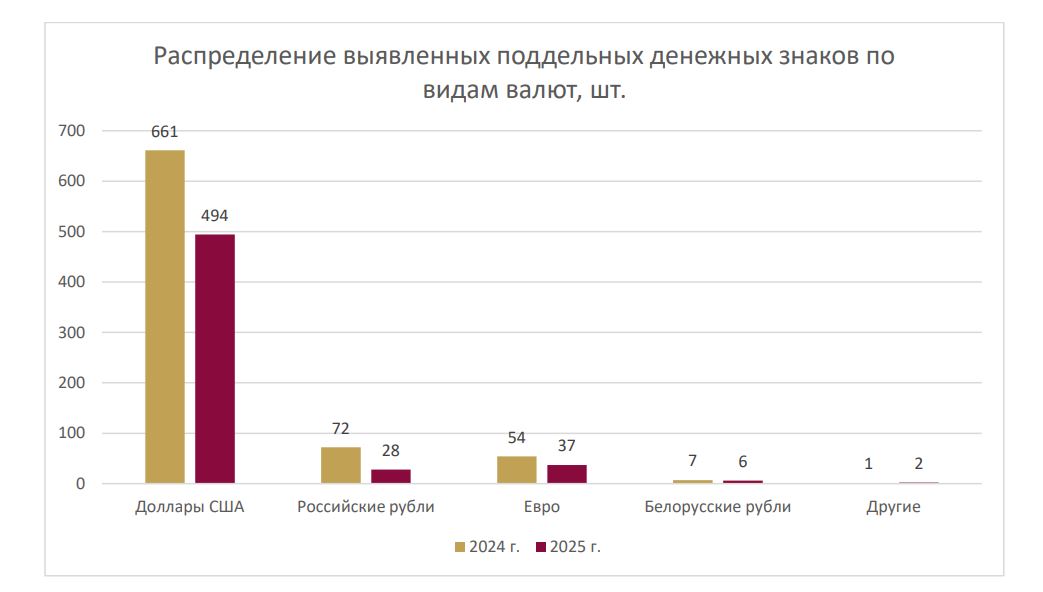 В Беларуси стало меньше фальшивых денег. Какие купюры подделывают чаще всего