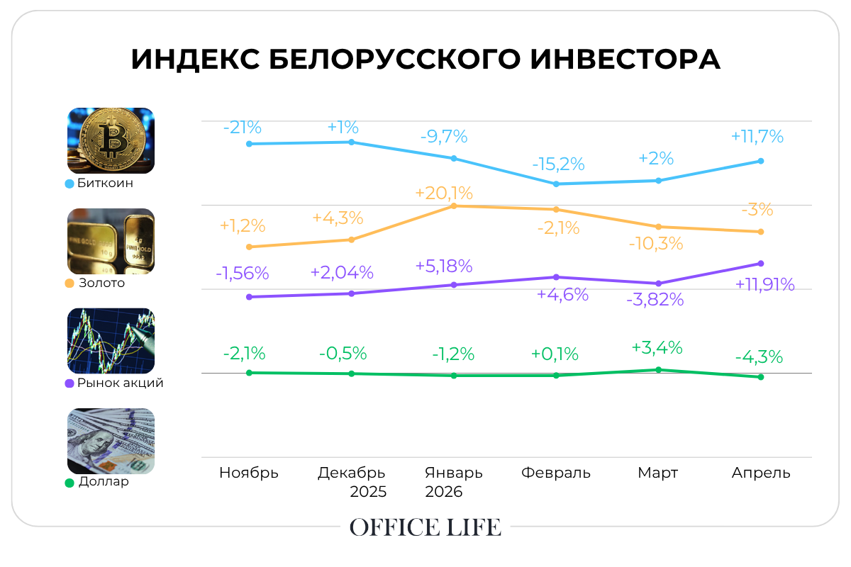 Доллар «проиграл войну» в Иране? Свежий индекс инвестора от OL
