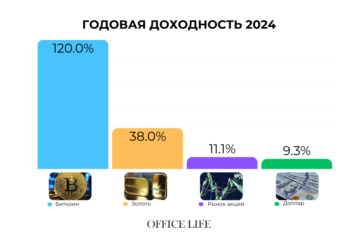 Какие активы в 2024 году оказались самыми доходными. Смотрим индекс инвестора Office Life