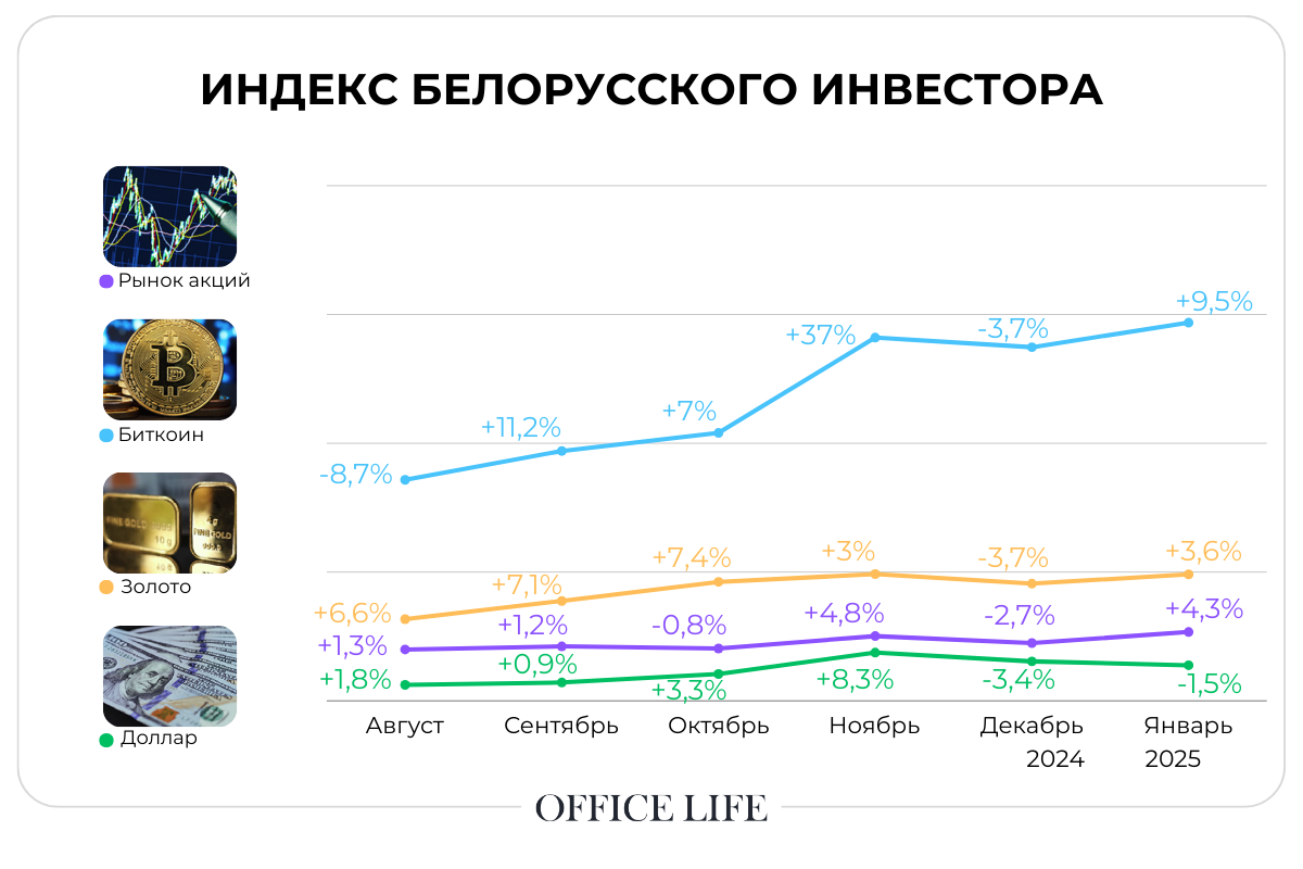 Почему подорожали биткоин и золото, и что с долларом? Индекс инвестора Office Life за январь