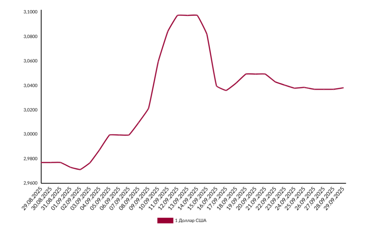 Появились поводы для коррекции курса доллара. Что будет с ним в Беларуси?