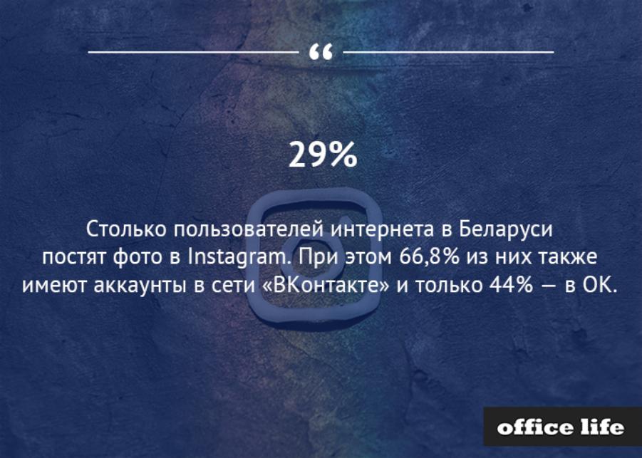 Белорусы в соцсетях и мессенджерах: Одноклассники против Фейсбука, кто больше?