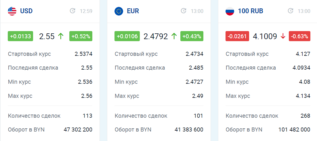 Сумы в евро на сегодня. Курсы валют на сегодня. Курс рубля. Курс доллара в банках. Курс доллара на сегодня.