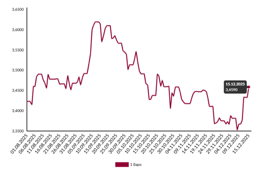 Почему после снижения ставки ФРС в Беларуси подорожал евро и что будет дальше?