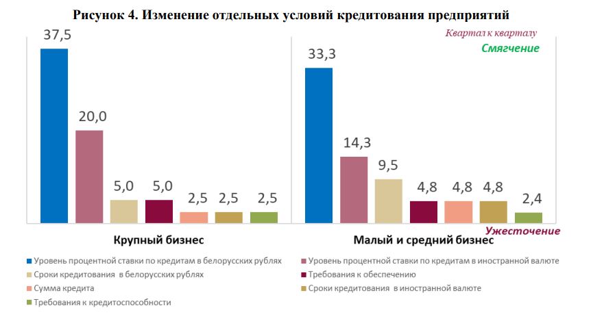 Аналитики прогнозируют увеличение спроса на инвестиционные кредиты в Беларуси