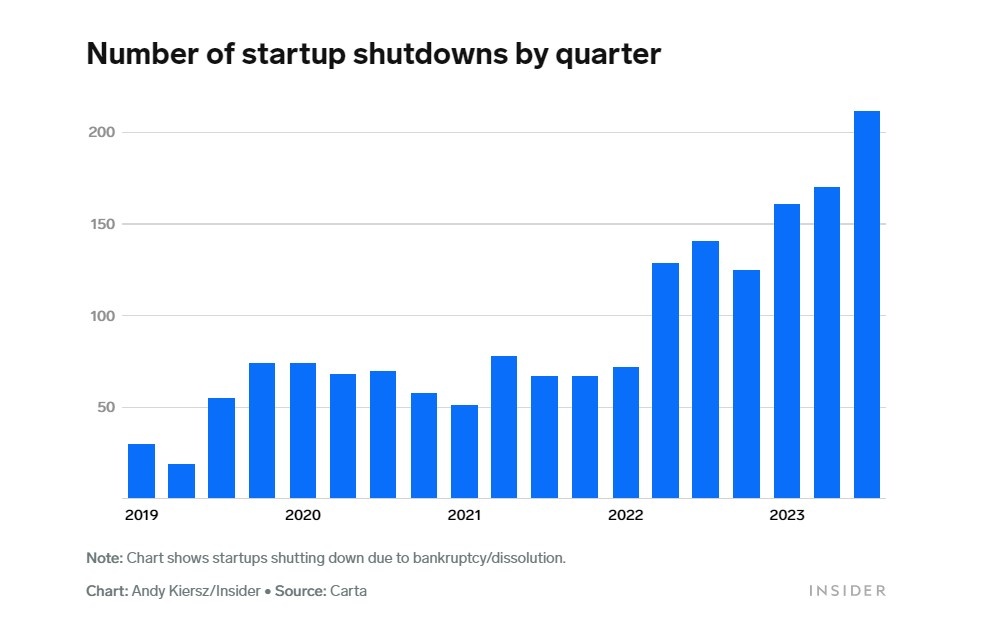 Аналитики зафиксировали рекордное количество стартапов-банкротов