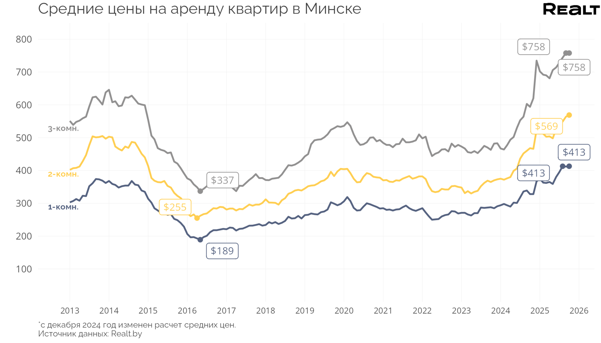 Рынок жилья Минска в 2025 м был активным и дорогим. Чего ждать дальше продавцам и покупателям
