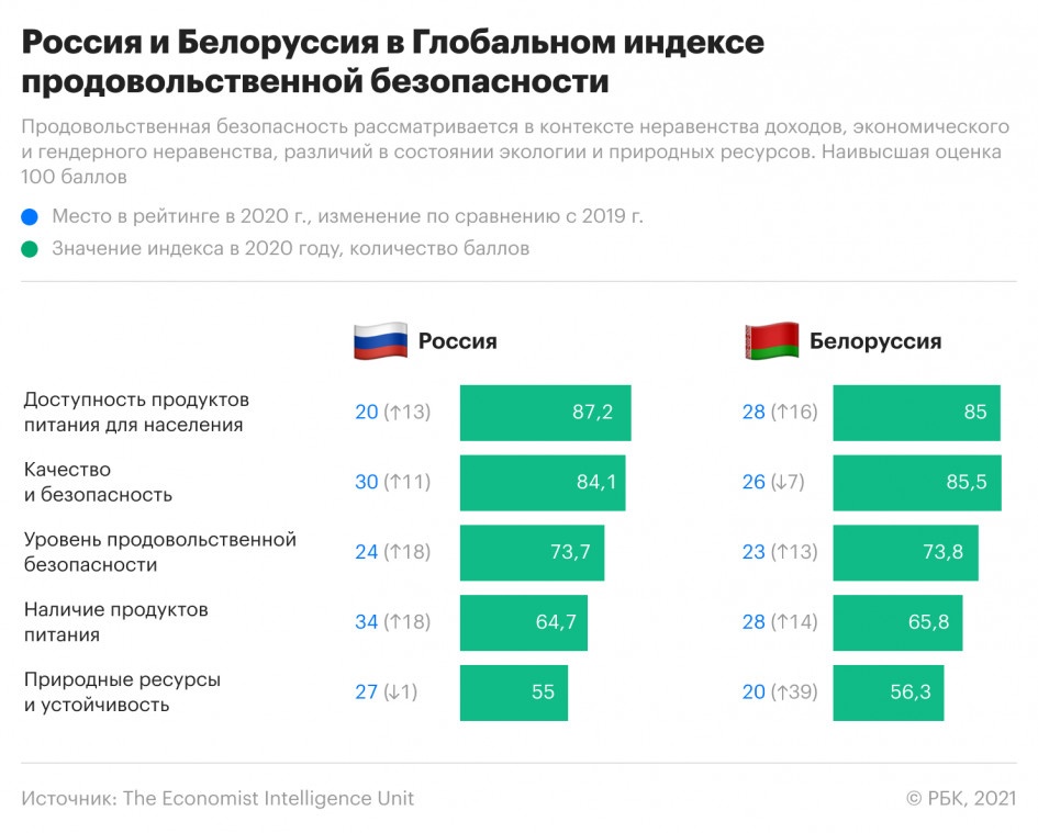 Беларусь заняла 23 место в Глобальном индексе продовольственной безопасности