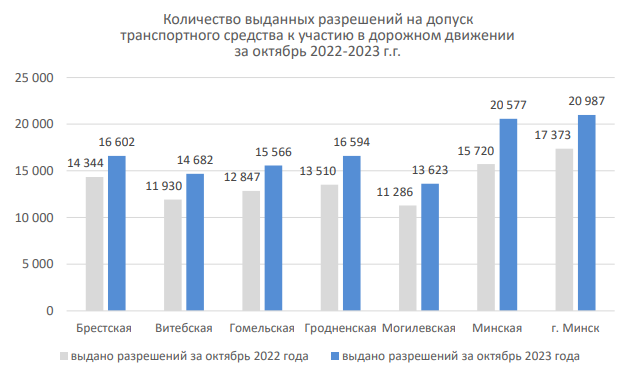 Белорусы стали активнее проходить техосмотр