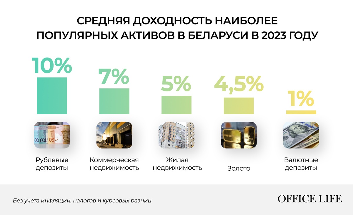 Вклады, недвижимость или золото? Посчитали, какие вложение в Беларуси сейчас самые доходные