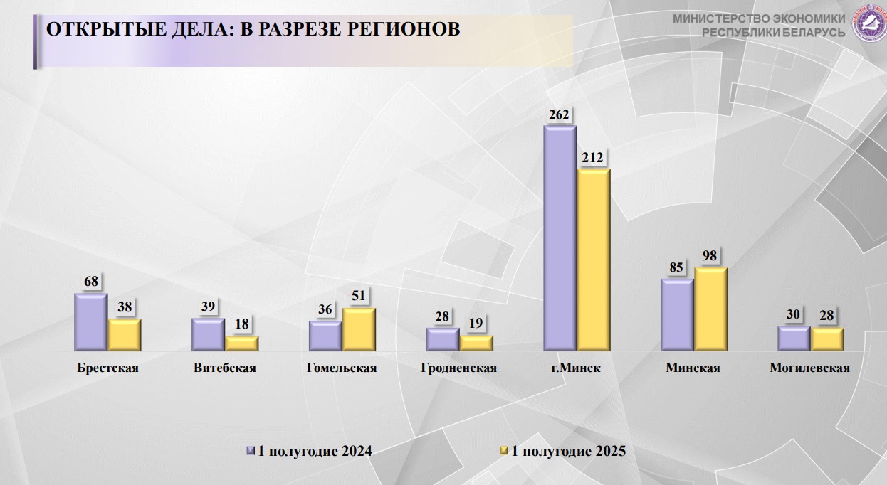 В каких сферах с начала года чаще всего открывали дела о несостоятельности и банкротстве