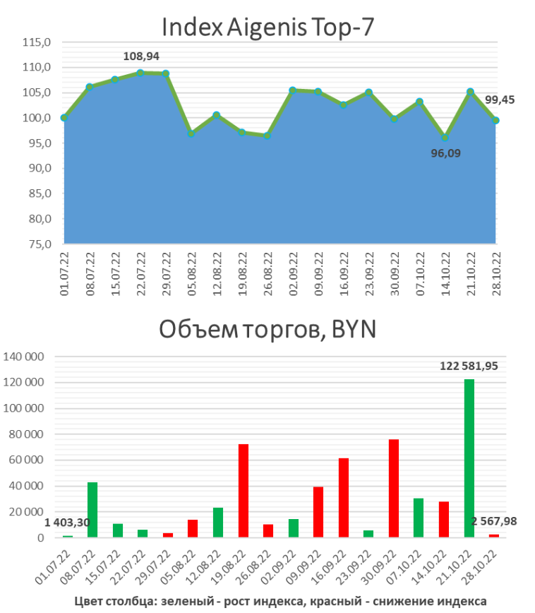 Индекс на белорусские акции снова упал