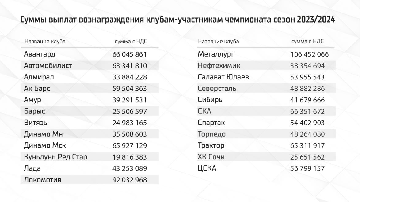 КХЛ выплатит клубам рекордную сумму. Сколько получит минское «Динамо»