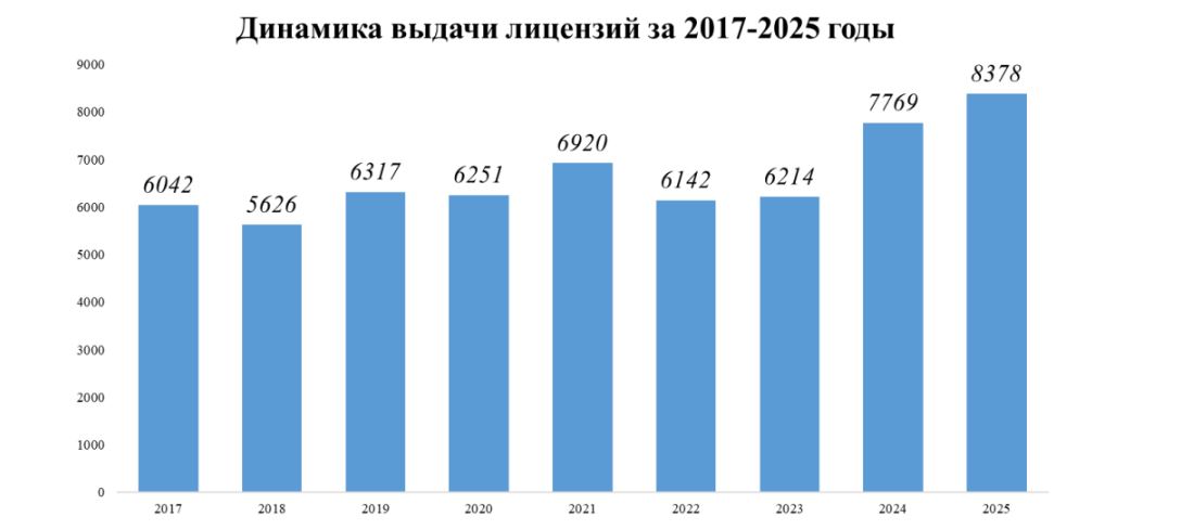 В 2025 году число отказов в лицензиях на экспорт и импорт товаров выросло почти в шесть раз