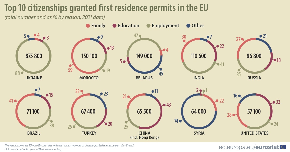 Беларусь — на третьем месте по числу выданных новых видов на жительство в ЕС