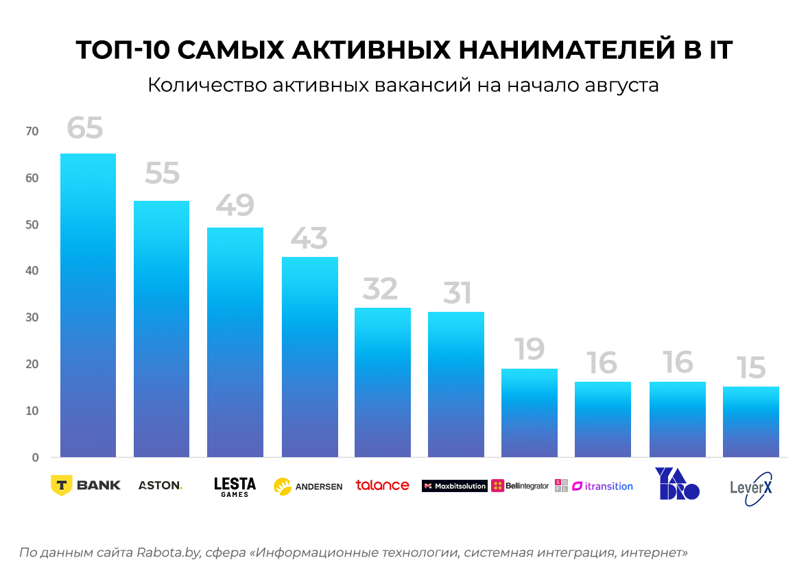 Что происходит с кадрами в белорусском IT-секторе после нескольких лет турбулентности