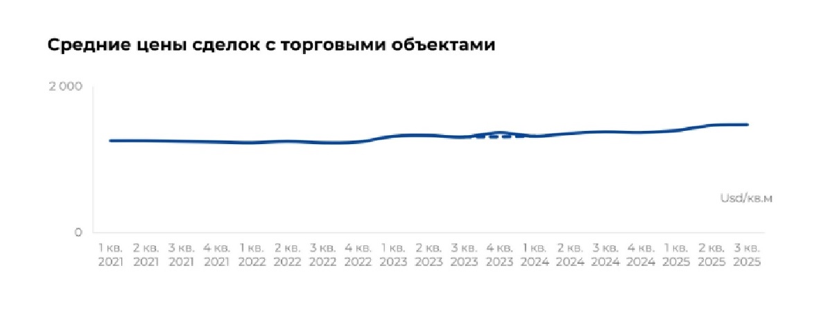 В НКА рассказали, сколько офисов и магазинов было продано в III квартале в Минске