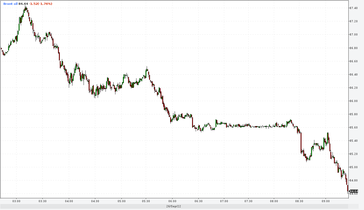 Цена нефти Brent опустилась ниже $85 за баррель впервые с 14 января