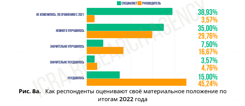 Как изменились доходы специалистов и руководителей в белорусских компаниях