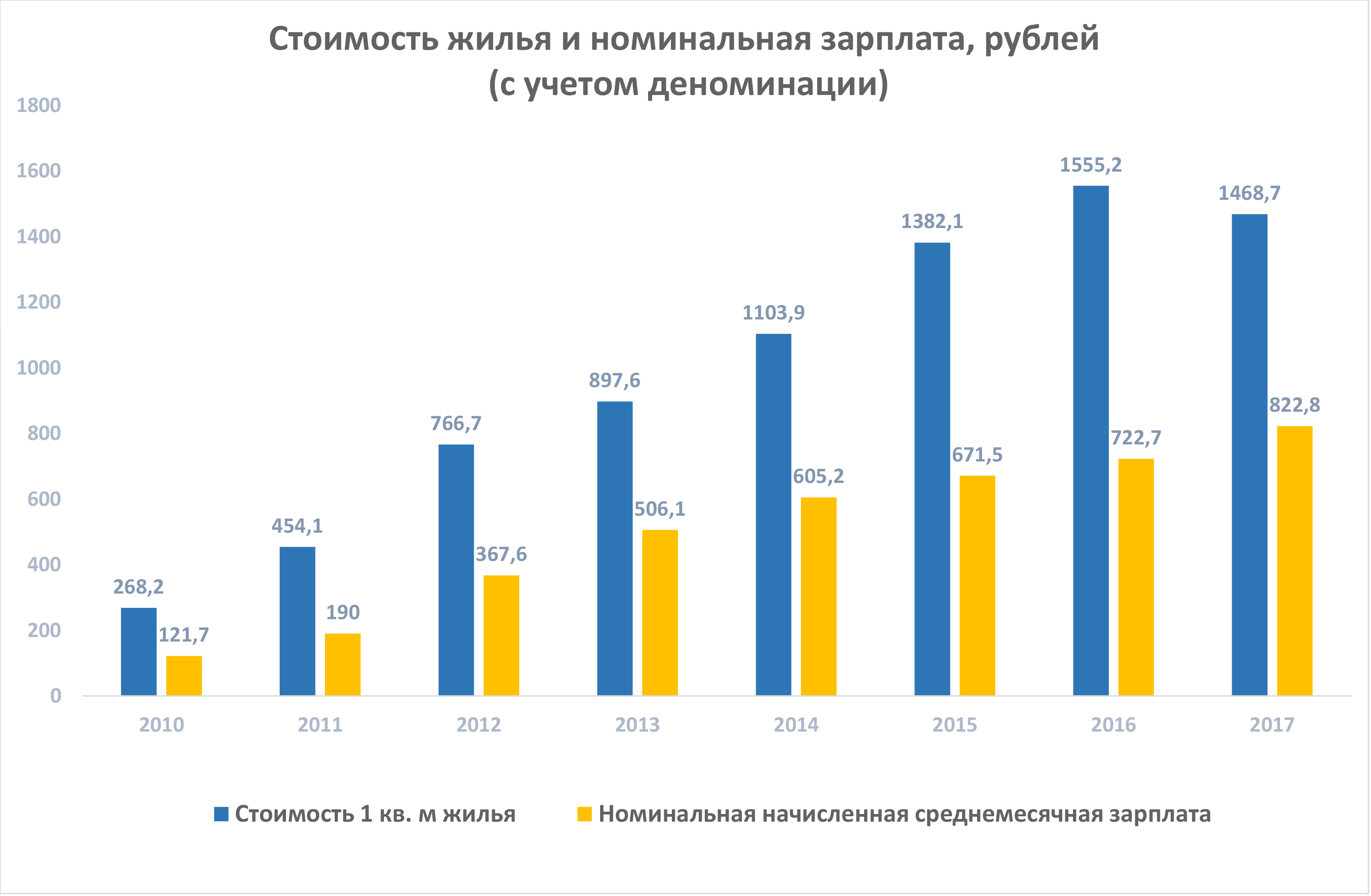 Стоимость жилья и номинальная зарплата, рублей (с учетом деноминации)