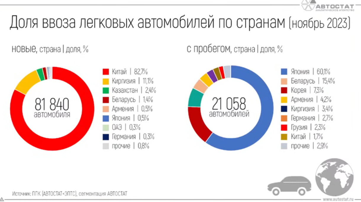 Беларусь вышла на второе место в поставках в Россию автомобилей с пробегом