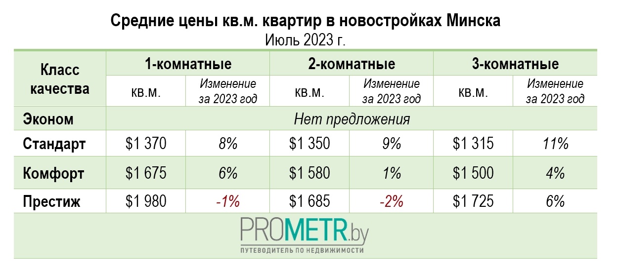 Продажи квартир в Минске бьют рекорды. Кто их покупает и почем метры
