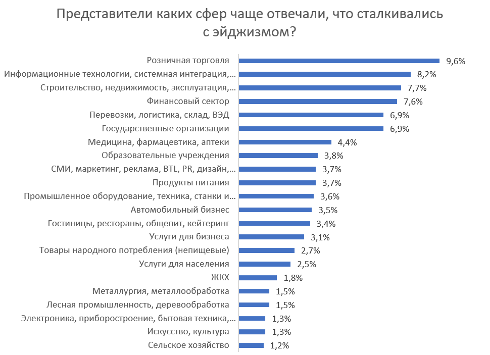 Возраст все-таки помеха? Где в Беларуси больше всего эйджизма при приеме на работу