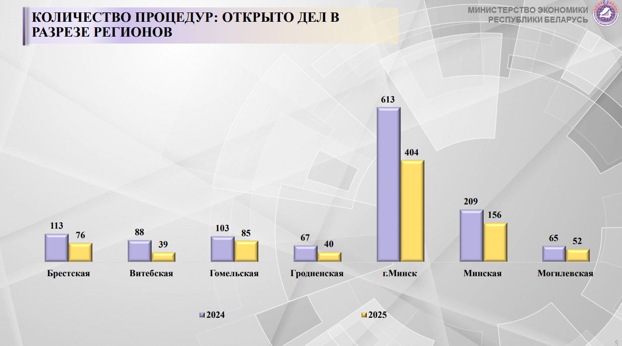 Количество банкротств в Беларуси за год уменьшилось в 1,5 раза