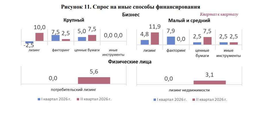 Аналитики прогнозируют увеличение спроса на инвестиционные кредиты в Беларуси