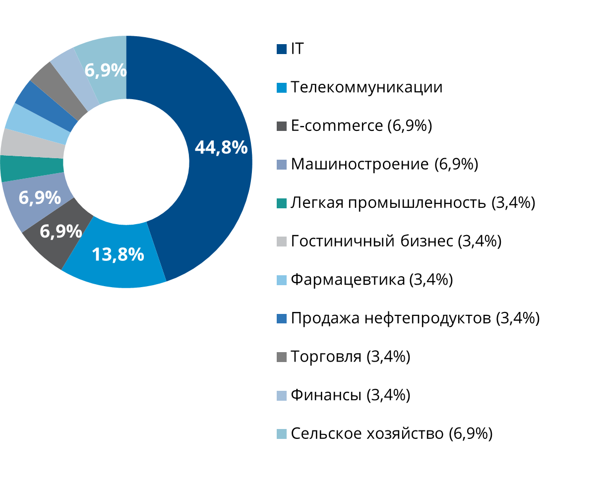 Каким был рынок M&A Беларуси в 2022 году и чего ждать в 2023-м