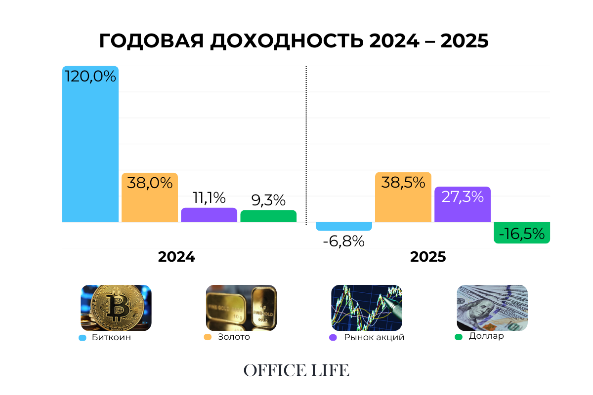 Какой доход принесло золото и что с биткоином. Итоговый индекс инвестора за 2025 год