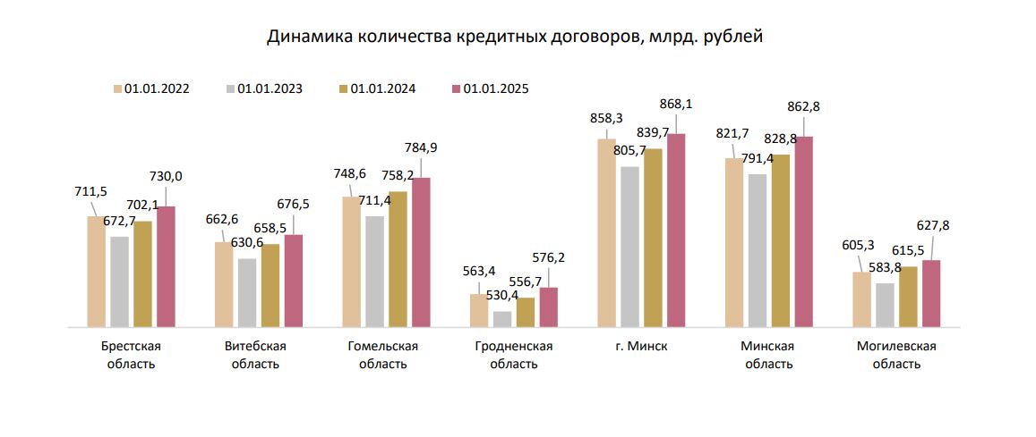 Нацбанк: каждый второй кредит белорусы берут на срок до 5 лет