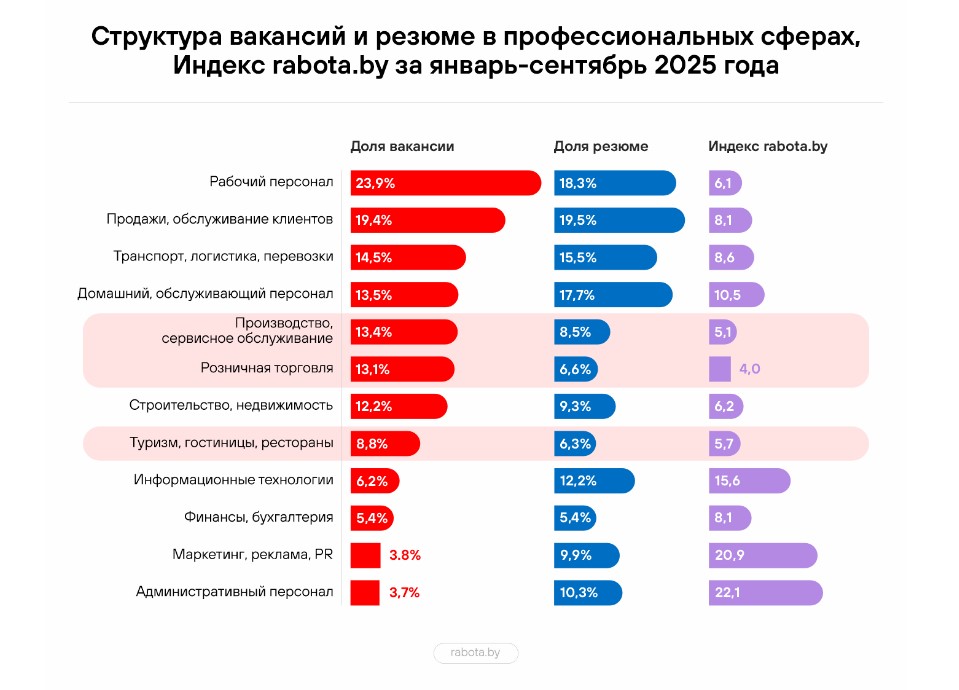 Как изменился рынок труда Беларуси за III квартал