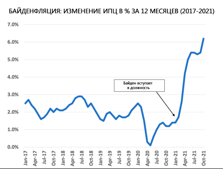 Байденфляция: изменение ИПЦ в % за 12 месяцев (2017-21)