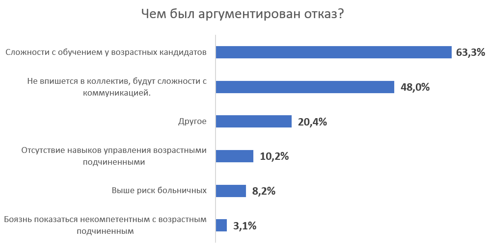 Возраст все-таки помеха? Где в Беларуси больше всего эйджизма при приеме на работу