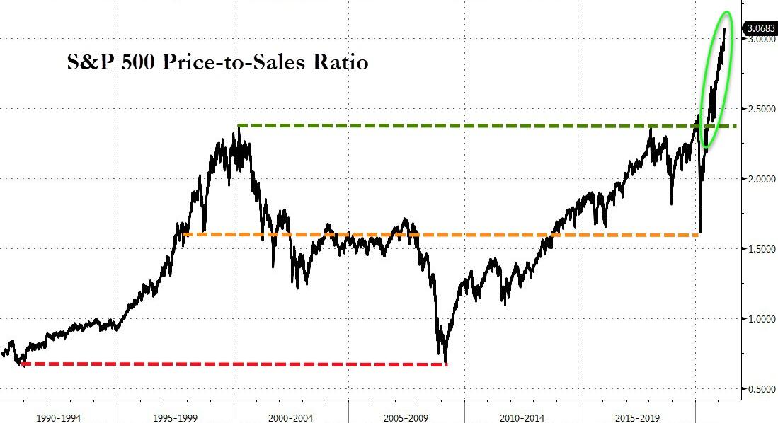 S&P 500: соотношение цены и продаж Источник: Bloomberg