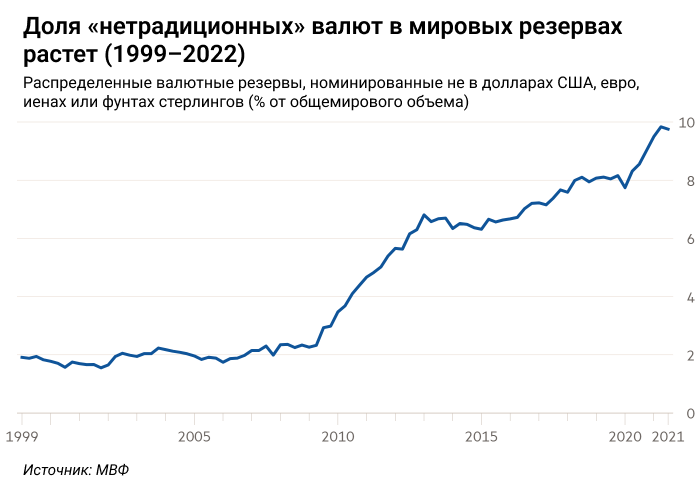 «Война в Украине ускоряет эрозию доминирования доллара»