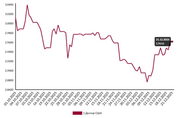 Как курс доллара в Беларуси ответит на снижение ключевой ставки в России? Мнение