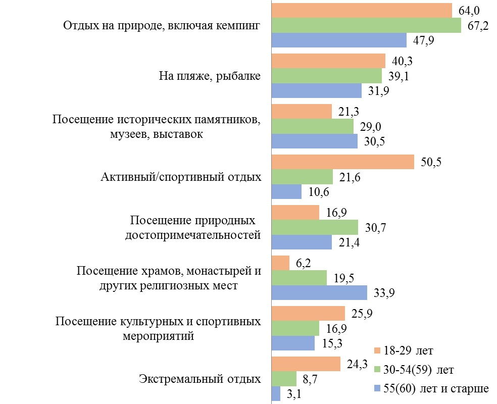 Где любят отдыхать белорусы?