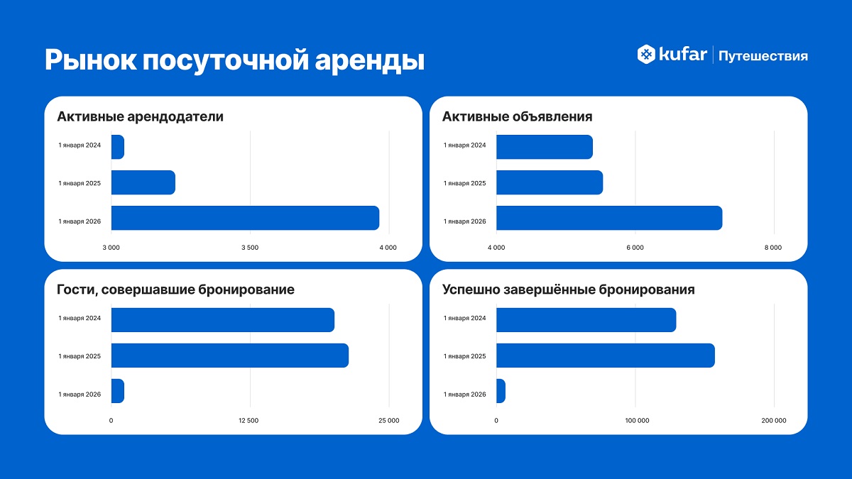 Что происходит с рынком посуточной аренды жилья в Беларуси