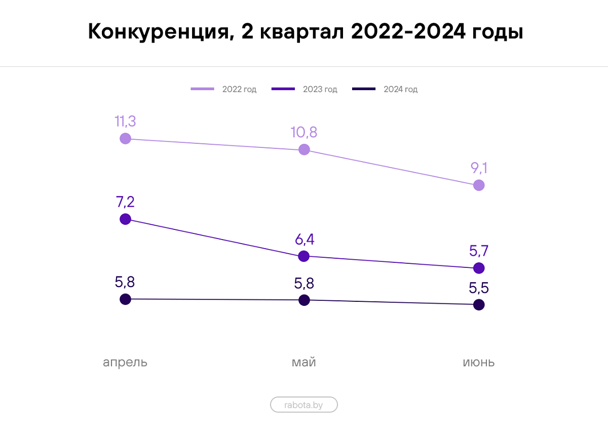 Вакансий для рабочих стало больше, чем для продажников. Итоги рынка труда II квартале 