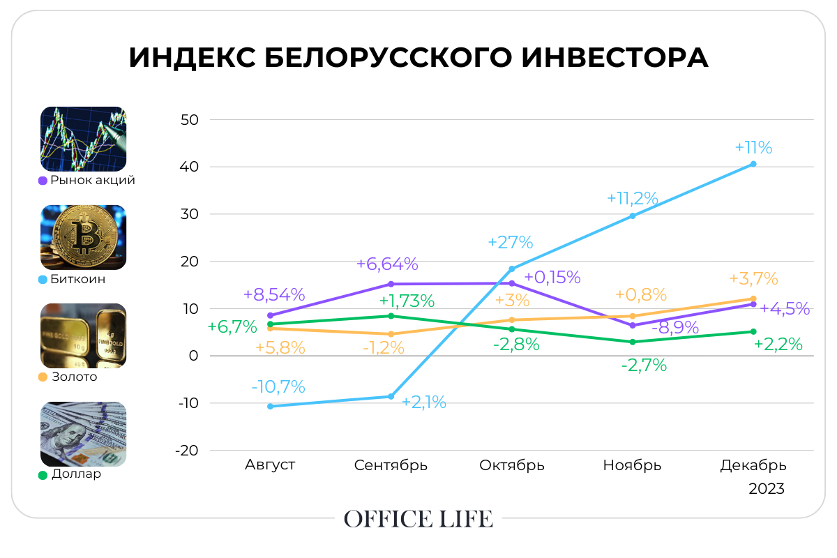 Сколько заработали белорусы на биткоине, золоте и валюте: индекс инвестора  — 2023 — OfficeLife