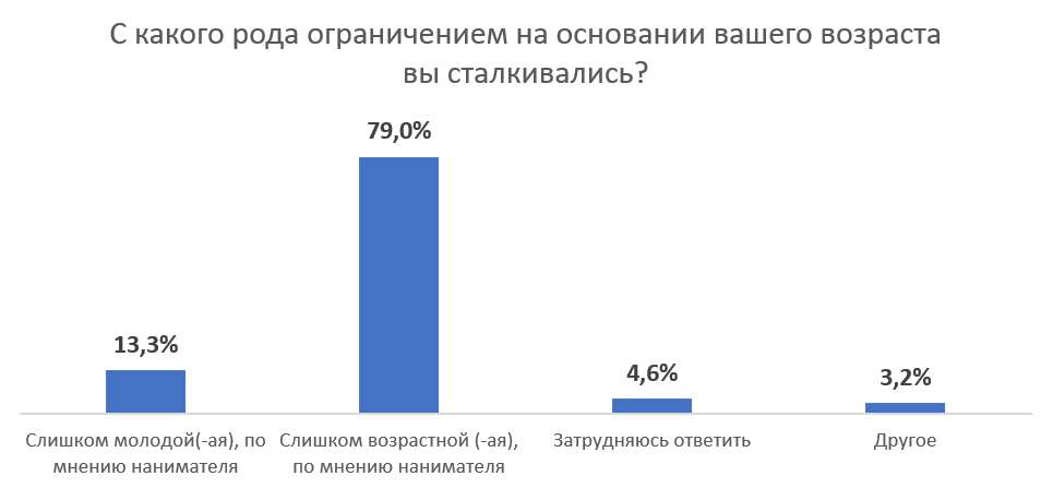 Возраст все-таки помеха? Где в Беларуси больше всего эйджизма при приеме на работу