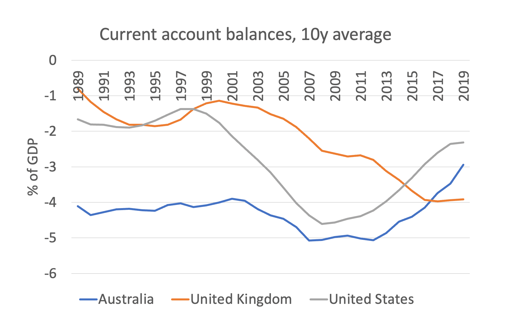 Сальдо текущих счетов Великобритании, Австралии, США в среднем за 10 лет 