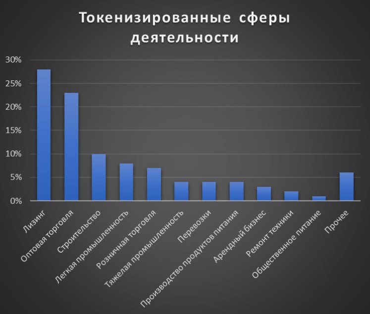 Какие компании в Беларуси чаще всего привлекают деньги через токены 