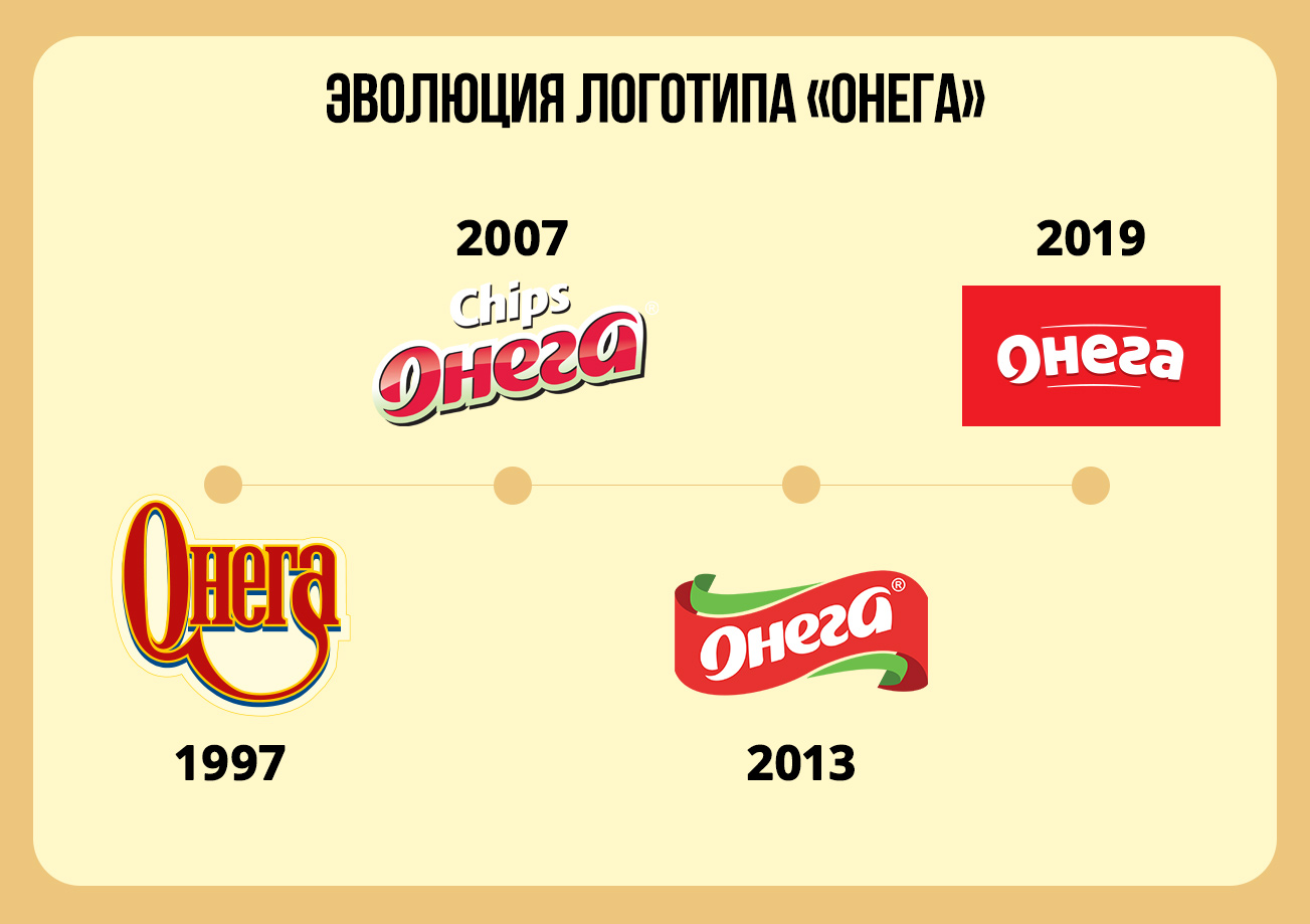 История чипсов