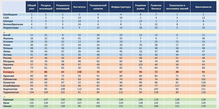 Беларусь потеряла 15 позиций в глобальном Индексе инновационного развития