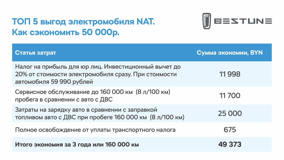 Больше не нужно искать! 50 авто для бизнеса FAW BETUNE NAT по акционной цене 59 990 рублей