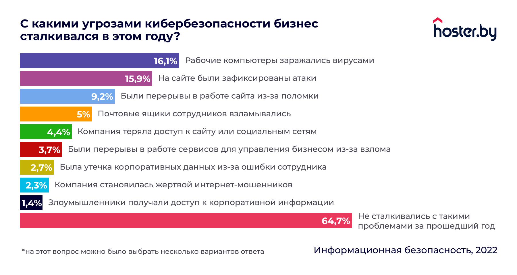 Исследование: белорусский бизнес не заморачивается с кибербезопасностью