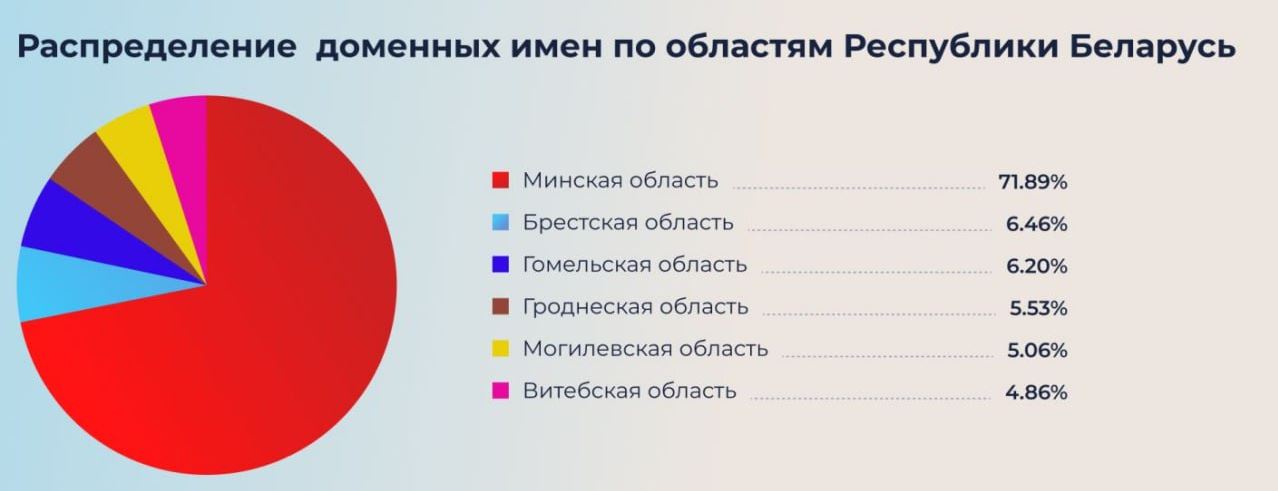 Число зарегистрированных имен в белорусских доменных зонах превысило 150 тыс.